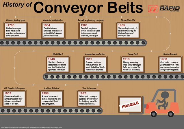 The automotive conveyor-belt system which henry ford model #9